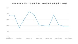 2023年3月本田CR-V新能源销量怎么样？ 在25-30万中排名怎么样？