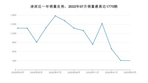 2023年3月本田凌派销量多少？ 在哪个城市卖得最好？