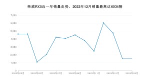 2023年3月荣威RX5销量多少？ 在自主车中排名怎么样？