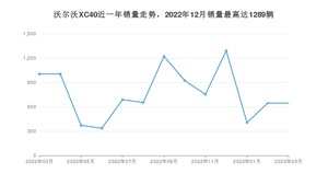 2023年3月沃尔沃XC40销量多少？ 在哪个城市卖得最好？