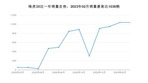 2023年3月奇瑞瑞虎3X销量数据发布 共卖了1039台