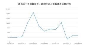2023年3月丰田凌尚销量怎么样？ 在15-20万中排名怎么样？
