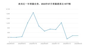 2023年3月丰田凌尚销量怎么样？ 在15-20万中排名怎么样？