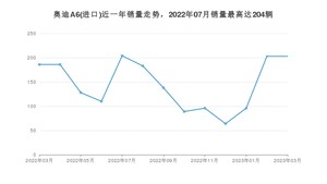 2023年3月奥迪A6(进口)销量怎么样？ 在50-70万中排名怎么样？