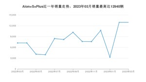 2023年3月埃安Aion S Plus销量怎么样？ 在15-20万中排名怎么样？