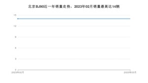 2023年3月北京BJ90销量如何？ 在SUV车型中排名怎么样？