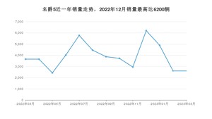 2023年3月名爵5销量多少？ 在英系车中排名怎么样？