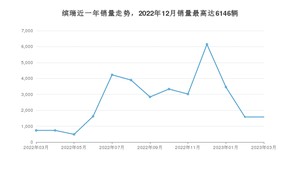 2023年3月吉利汽车缤瑞销量如何？ 在紧凑型车车型中排名怎么样？