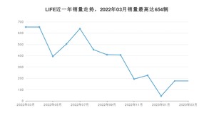 2023年3月本田LIFE销量多少？ 在哪个城市卖得最好？