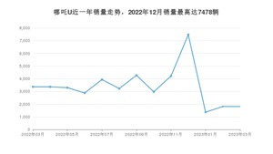 2023年3月哪吒汽车哪吒U销量如何？ 在SUV车型中排名怎么样？