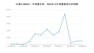 2023年3月红旗E-QM5销量多少？ 在自主车中排名怎么样？