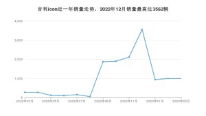 2023年3月吉利汽车吉利icon销量数据发布 共卖了996台