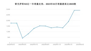 2023年3月雷克萨斯NX销量数据发布 共卖了2905台
