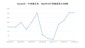 2023年3月保时捷Taycan销量怎么样？ 在70-100万中排名怎么样？