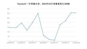 2023年3月保时捷Taycan销量怎么样？ 在70-100万中排名怎么样？