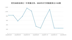 2023年3月领克09新能源销量多少？ 在哪个城市卖得最好？