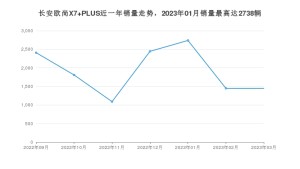2023年3月长安欧尚X7 PLUS销量数据发布 共卖了1449台