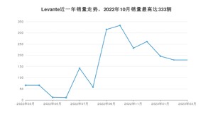 2023年3月玛莎拉蒂Levante销量如何？ 在SUV车型中排名怎么样？