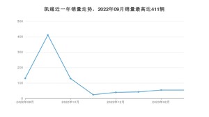 2023年3月别克凯越销量怎么样？ 在5-10万中排名怎么样？