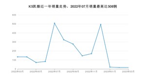 2023年3月起亚K5凯酷销量多少？ 在哪个城市卖得最好？