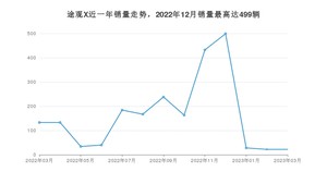 2023年3月大众途观X销量数据发布 共卖了22台