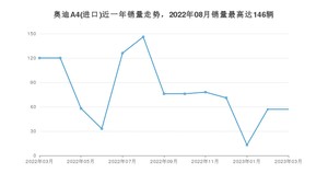 2023年3月奥迪A4(进口)销量数据发布 共卖了57台