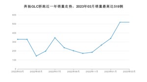 2023年3月奔驰GLC轿跑销量多少？ 在德系车中排名怎么样？