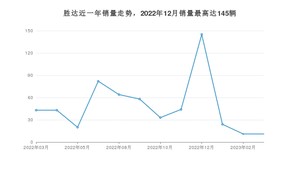 2023年3月现代胜达销量数据发布 共卖了11台