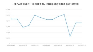 2023年3月比亚迪秦Pro新能源销量多少？ 在自主车中排名怎么样？