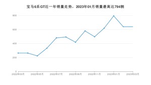 2023年3月宝马6系GT销量多少？ 在哪个城市卖得最好？