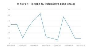 2023年3月哈弗赤兔销量怎么样？ 在10-15万中排名怎么样？