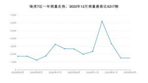 2023年3月奇瑞瑞虎7销量怎么样？ 在5-10万中排名怎么样？