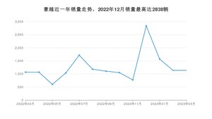 2023年3月吉利汽车豪越销量多少？ 在哪个城市卖得最好？