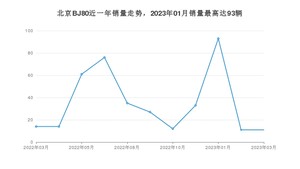 2023年3月北京BJ80销量怎么样？ 在30-35万中排名怎么样？