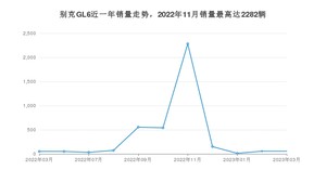 2023年3月别克GL6销量怎么样？ 在15-20万中排名怎么样？