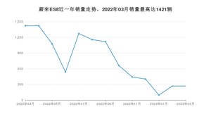 2023年3月蔚来ES8销量多少？ 在哪个城市卖得最好？
