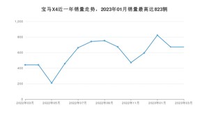 2023年3月宝马X4销量如何？ 在SUV车型中排名怎么样？