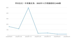 2023年3月别克昂科拉销量多少？ 在哪个城市卖得最好？