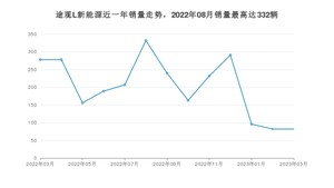 2023年3月大众途观L新能源销量怎么样？ 在25-30万中排名怎么样？