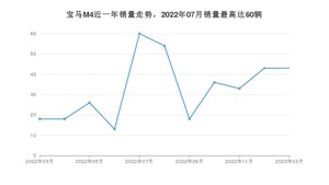 2023年3月宝马M4销量如何？ 在中型车车型中排名怎么样？