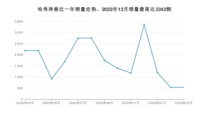 2023年3月哈弗神兽销量怎么样？ 在10-15万中排名怎么样？