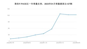 2023年3月捷豹F-PACE销量如何？ 在SUV车型中排名怎么样？