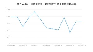 2023年3月捷达VA3销量多少？ 在哪个城市卖得最好？