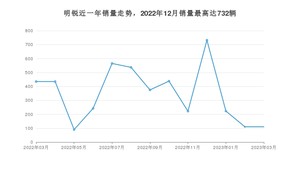 2023年3月斯柯达明锐销量数据发布 共卖了110台