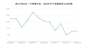 2023年3月日产骐达TIIDA销量怎么样？ 在10-15万中排名怎么样？