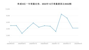 2023年3月荣威i5销量数据发布 共卖了4231台