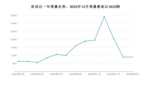 2023年3月东风风神奕炫销量数据发布 共卖了898台