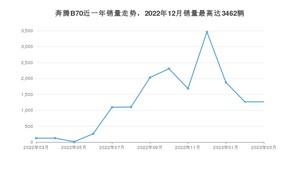 2023年3月奔腾B70销量多少？ 在哪个城市卖得最好？