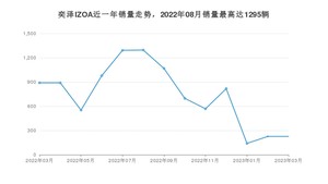 2023年3月丰田奕泽IZOA销量怎么样？ 在10-15万中排名怎么样？