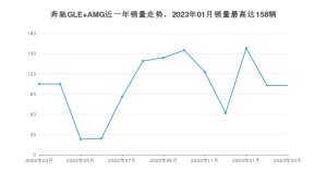 2023年3月奔驰GLE AMG销量怎么样？ 在中排名怎么样？